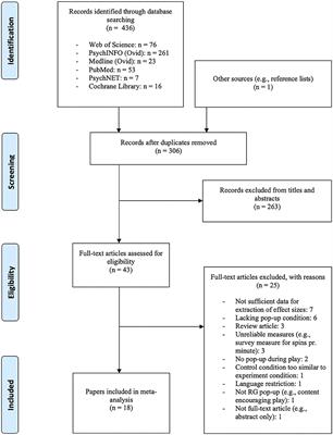 The Effects of Responsible Gambling Pop-Up Messages on Gambling Behaviors and Cognitions: A Systematic Review and Meta-Analysis